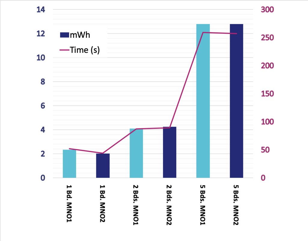 How do NBIoT network registration and coverage affect an IoT device's