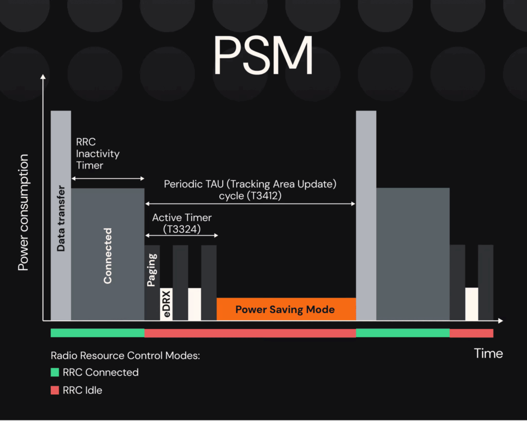 Illustration of PSM and eDRX modes in one periodic TAU from Onomondo.