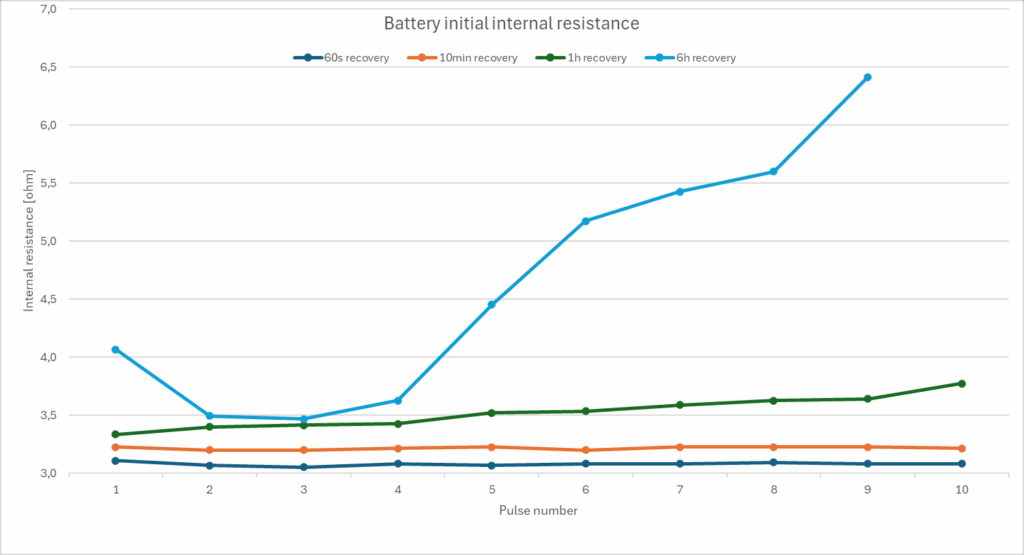 Battery passivation effects of SAFT LS14500 lithium thionyl chloride battery.